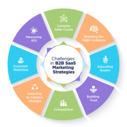 challenges-in-b2b-saas-marketing-strategies-mobile-size367917645.jpg