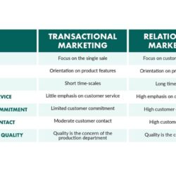 relationship-marketing-v-transactional-marketing1772825555.jpg